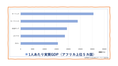 1人あたり実質GDPアフリカ上位5カ国グラフ.png