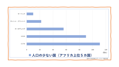 アフリカで人口の少ない国5カ国グラフ.png